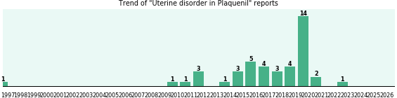 Could Plaquenil cause Uterine disorder? Could Plaquenil cause Uterine disorder?
